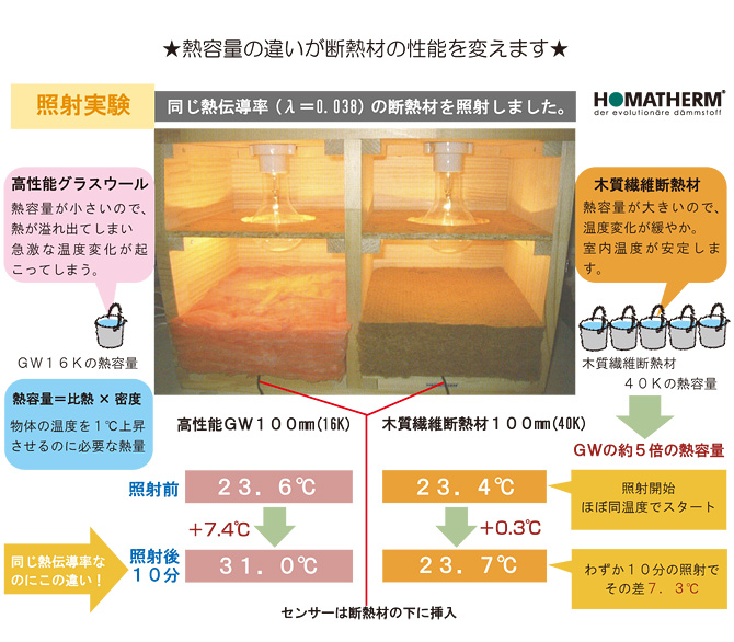 熱容量が断熱材の性能を変える