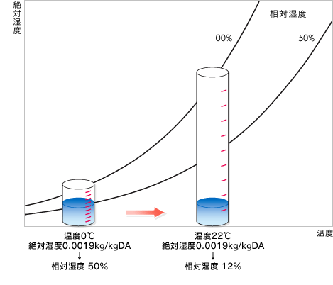 http://www.ps-group.co.jp/humidity/humidity/images/index_fig2.gif