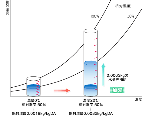 http://www.ps-group.co.jp/humidity/humidity/images/index_fig3.gif